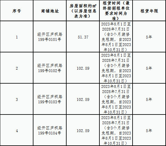 枫林花园安置房部分商铺租赁竞拍公告