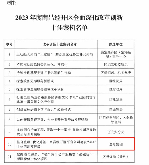 喜报！集团荣获2023年度经开区全面深化改革创新十佳案例